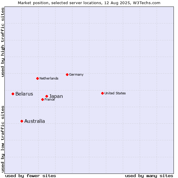 Market position of Japan vs. Australia vs. Belarus