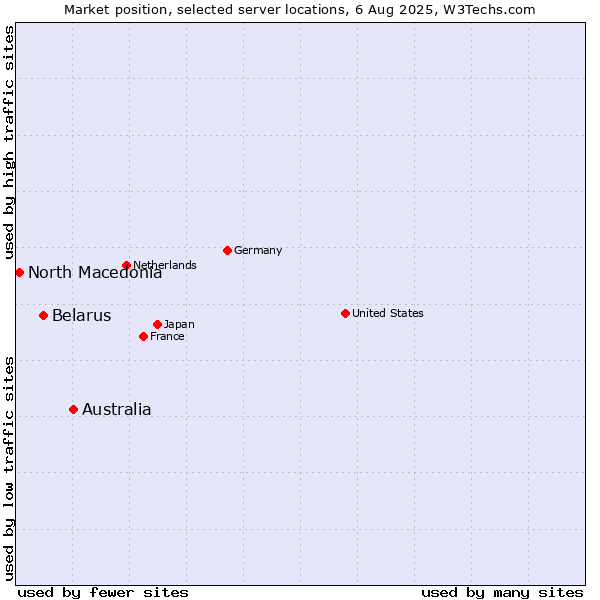 Market position of Australia vs. Belarus vs. North Macedonia
