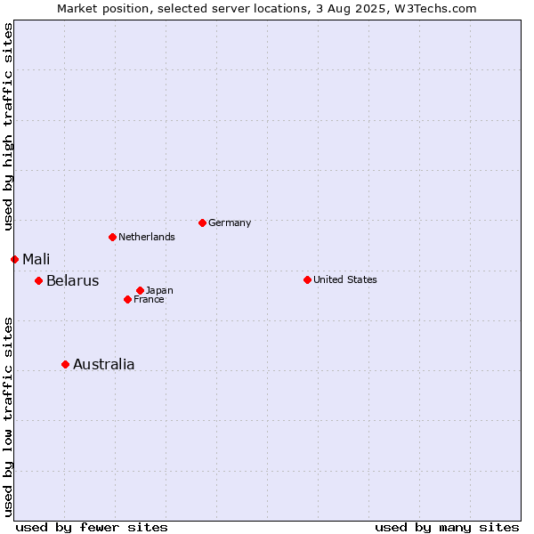 Market position of Australia vs. Belarus vs. Mali
