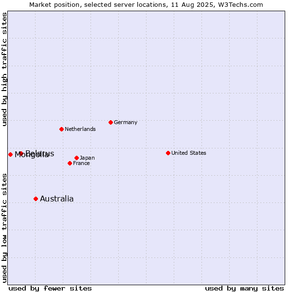 Market position of Australia vs. Belarus vs. Mongolia