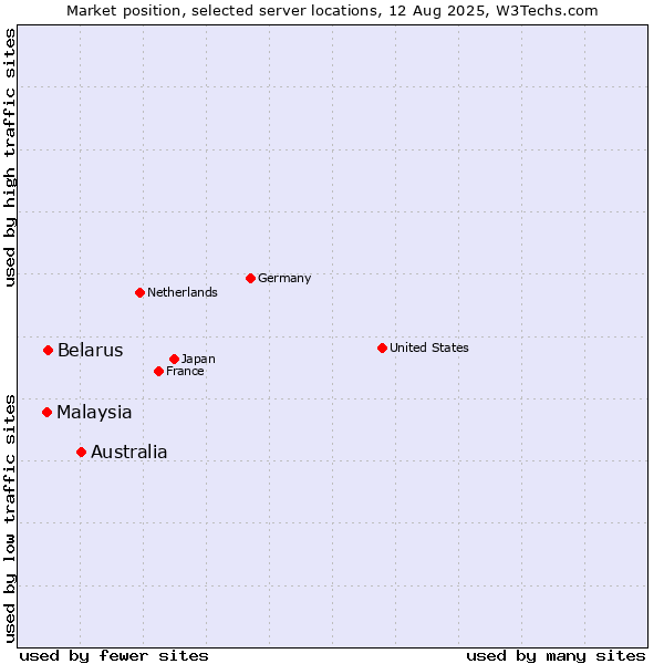 Market position of Australia vs. Belarus vs. Malaysia