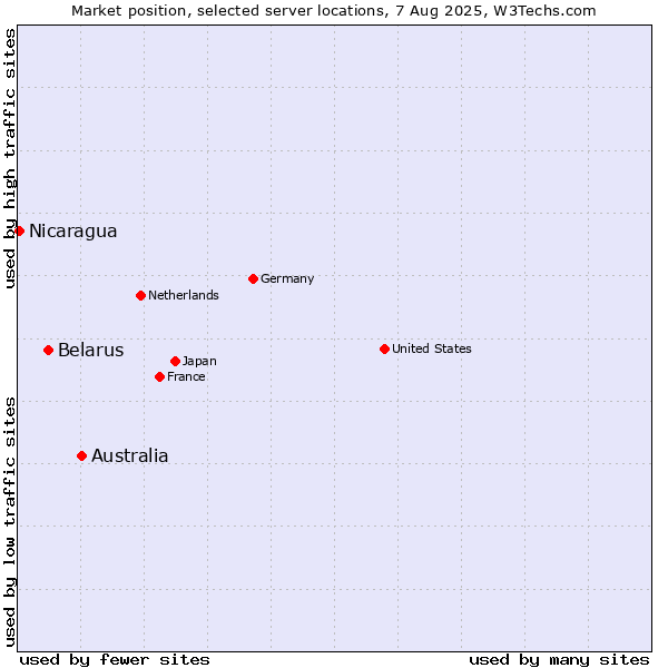 Market position of Australia vs. Belarus vs. Nicaragua