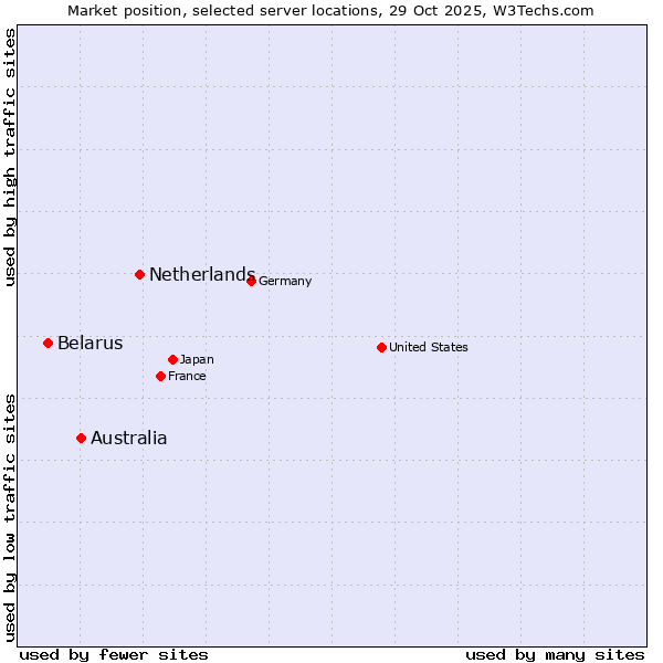 Market position of Netherlands and territories vs. Australia vs. Belarus