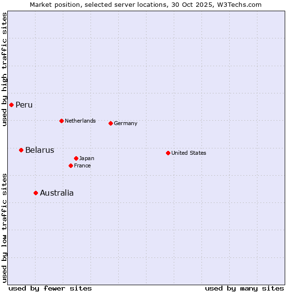 Market position of Australia vs. Belarus vs. Peru