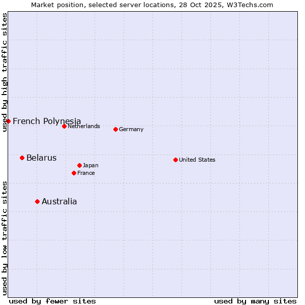 Market position of Australia vs. Belarus vs. French Polynesia