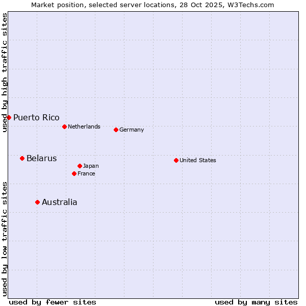 Market position of Australia vs. Belarus vs. Puerto Rico