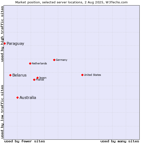 Market position of Australia vs. Belarus vs. Paraguay