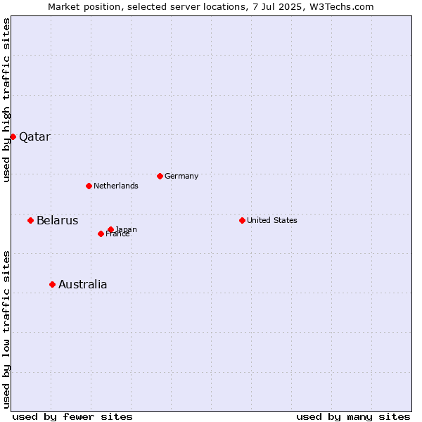 Market position of Australia vs. Belarus vs. Qatar