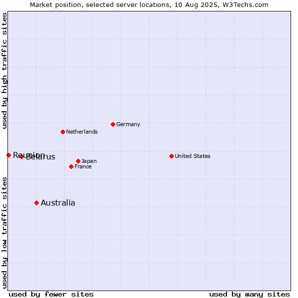Market position of Australia vs. Belarus vs. Reunion