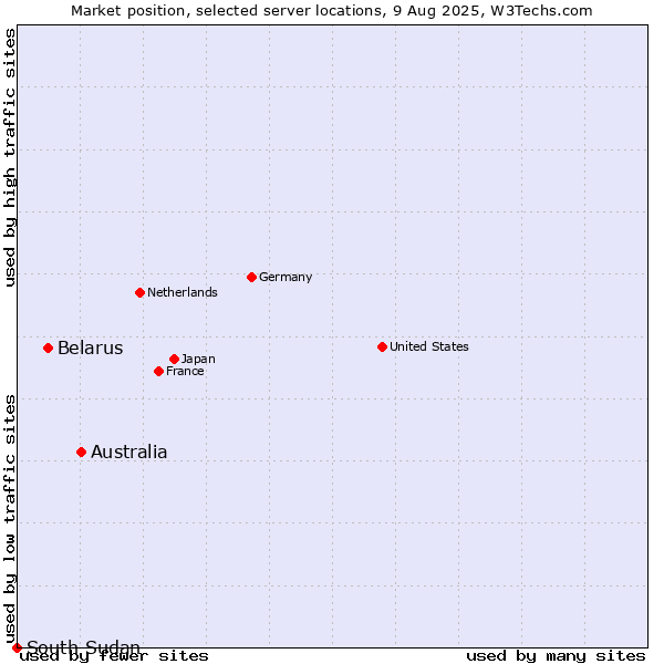 Market position of Australia vs. Belarus vs. South Sudan