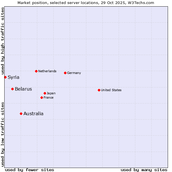 Market position of Australia vs. Belarus vs. Syria