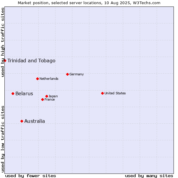 Market position of Australia vs. Belarus vs. Trinidad and Tobago