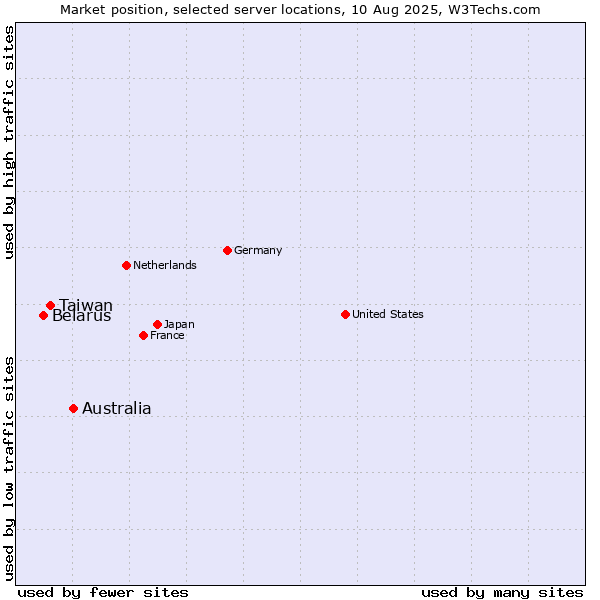 Market position of Australia vs. Taiwan vs. Belarus