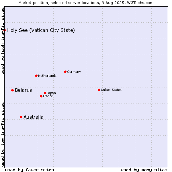 Market position of Australia vs. Belarus vs. Holy See (Vatican City State)