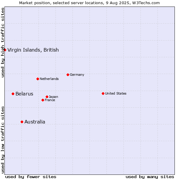 Market position of Australia vs. Belarus vs. Virgin Islands, British