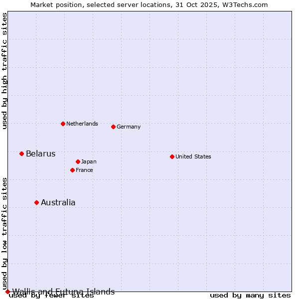 Market position of Australia vs. Belarus vs. Wallis and Futuna Islands