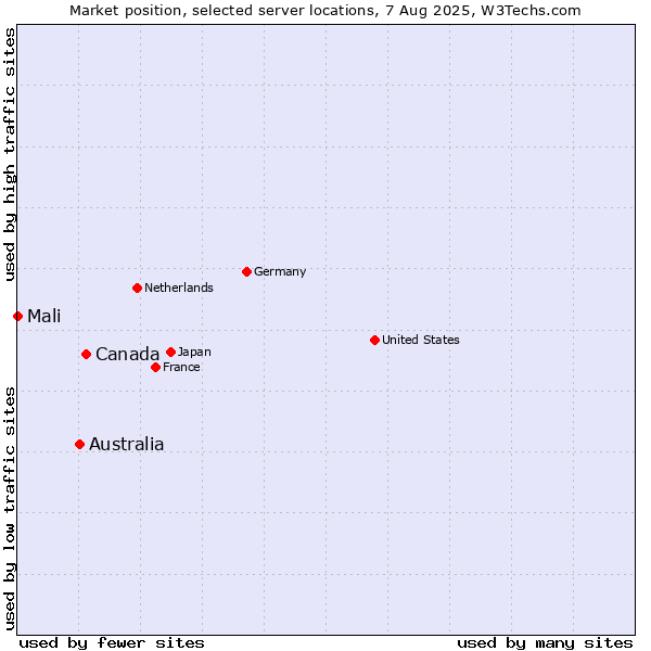 Market position of Canada vs. Australia vs. Mali
