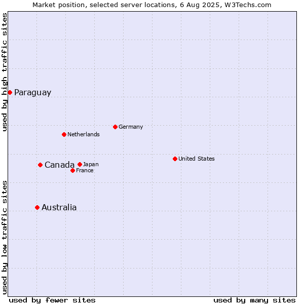 Market position of Canada vs. Australia vs. Paraguay