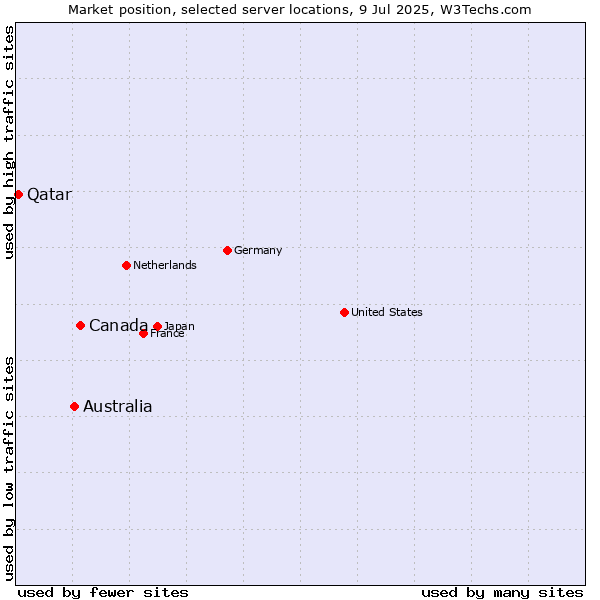Market position of Canada vs. Australia vs. Qatar