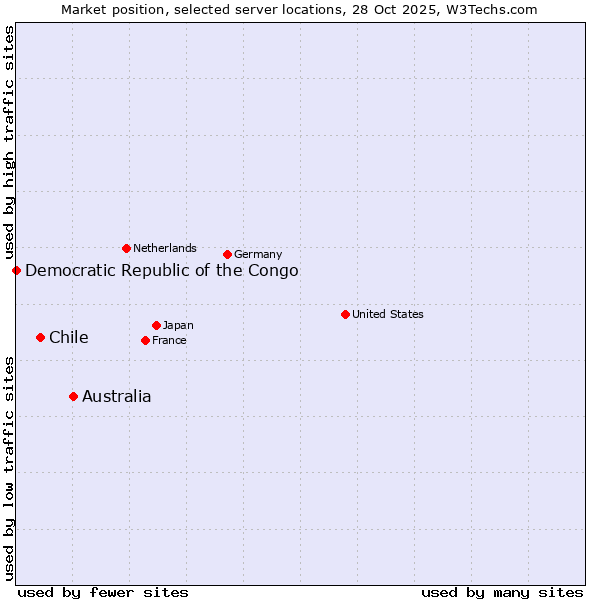 Market position of Australia vs. Chile vs. Democratic Republic of the Congo
