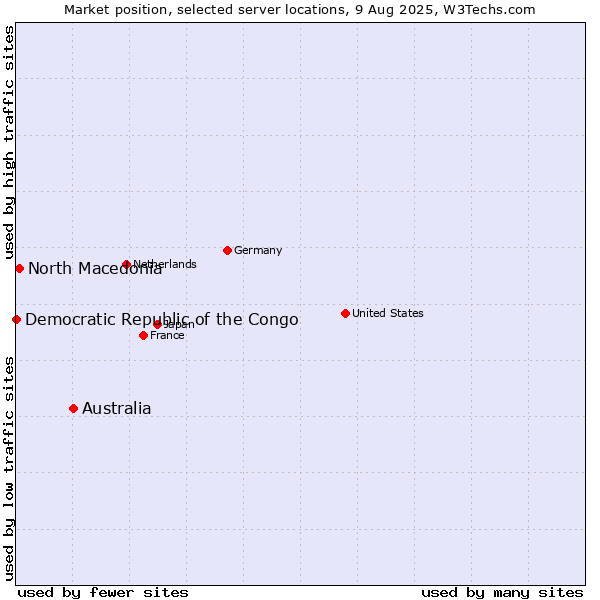 Market position of Australia vs. North Macedonia vs. Democratic Republic of the Congo