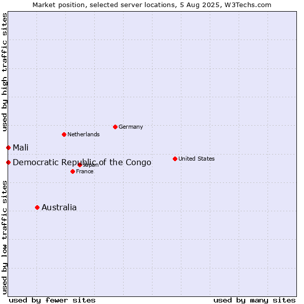 Market position of Australia vs. Mali vs. Democratic Republic of the Congo
