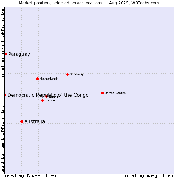 Market position of Australia vs. Paraguay vs. Democratic Republic of the Congo