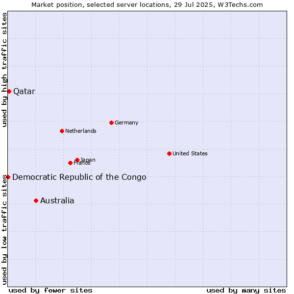 Market position of Australia vs. Qatar vs. Democratic Republic of the Congo