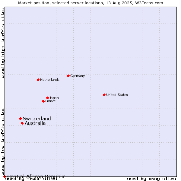 Market position of Australia vs. Switzerland vs. Central African Republic