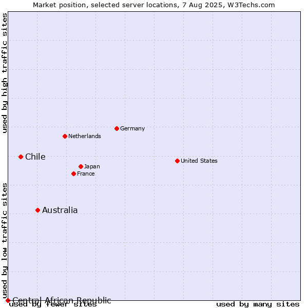 Market position of Australia vs. Chile vs. Central African Republic