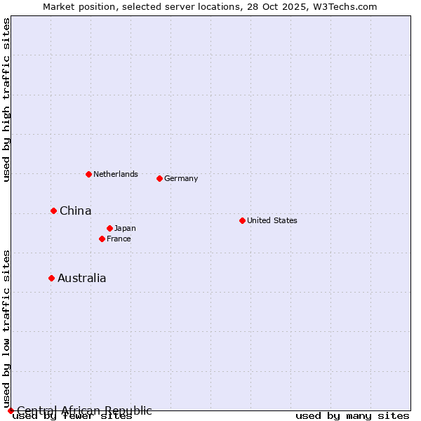 Market position of China and territories vs. Australia vs. Central African Republic