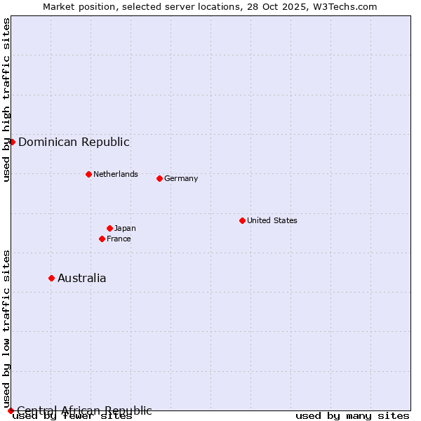 Market position of Australia vs. Dominican Republic vs. Central African Republic