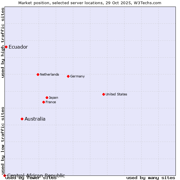 Market position of Australia vs. Ecuador vs. Central African Republic
