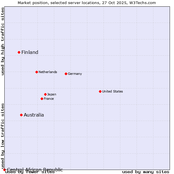 Market position of Australia vs. Finland vs. Central African Republic