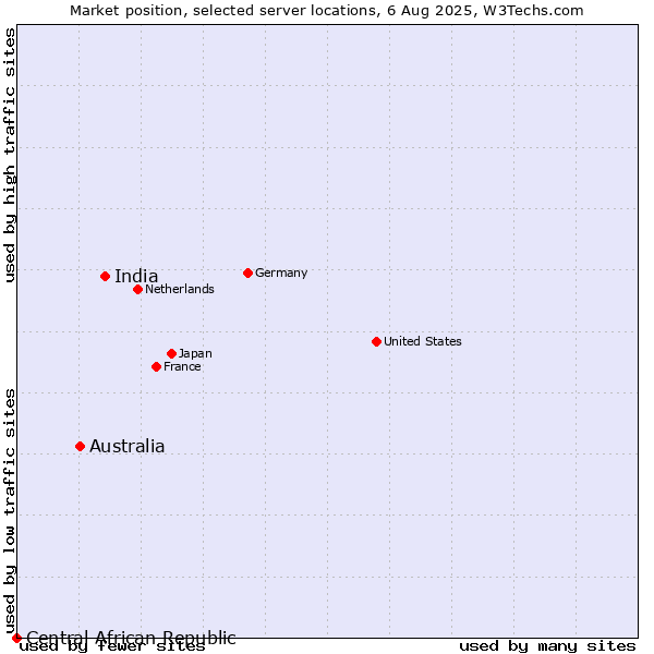 Market position of India vs. Australia vs. Central African Republic