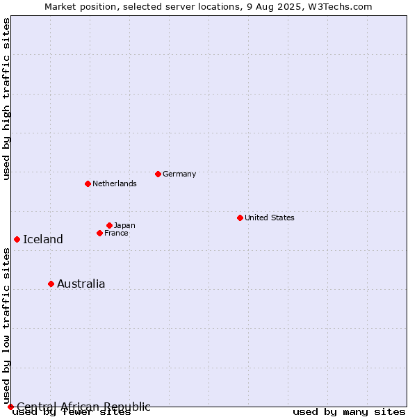 Market position of Australia vs. Iceland vs. Central African Republic