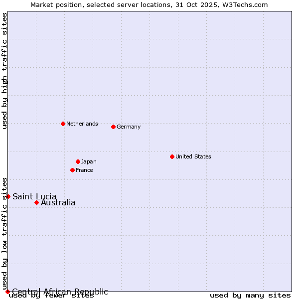 Market position of Australia vs. Saint Lucia vs. Central African Republic