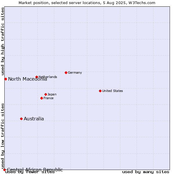 Market position of Australia vs. North Macedonia vs. Central African Republic