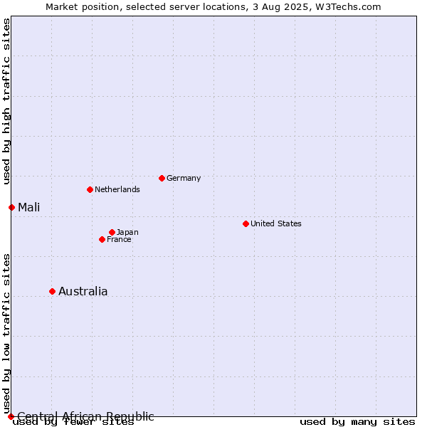 Market position of Australia vs. Mali vs. Central African Republic