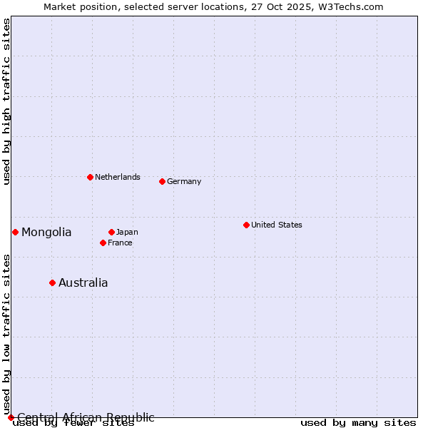 Market position of Australia vs. Mongolia vs. Central African Republic