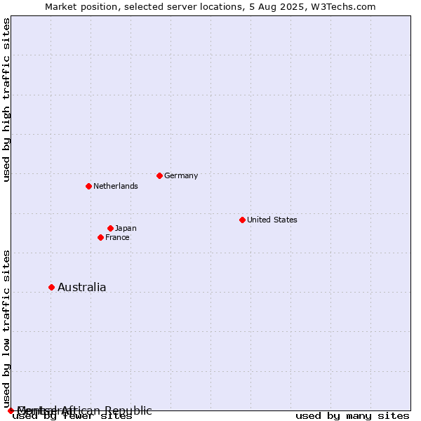 Market position of Australia vs. Montserrat vs. Central African Republic