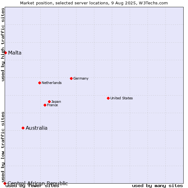 Market position of Australia vs. Malta vs. Central African Republic