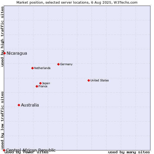 Market position of Australia vs. Nicaragua vs. Central African Republic