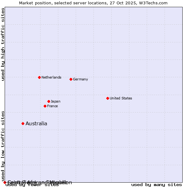 Market position of Australia vs. Saint Pierre and Miquelon vs. Central African Republic