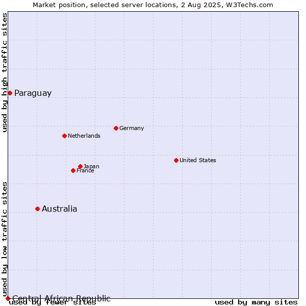 Market position of Australia vs. Paraguay vs. Central African Republic