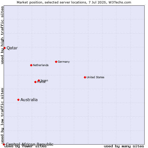 Market position of Australia vs. Qatar vs. Central African Republic