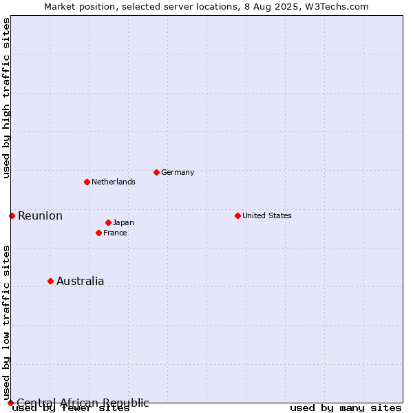 Market position of Australia vs. Reunion vs. Central African Republic