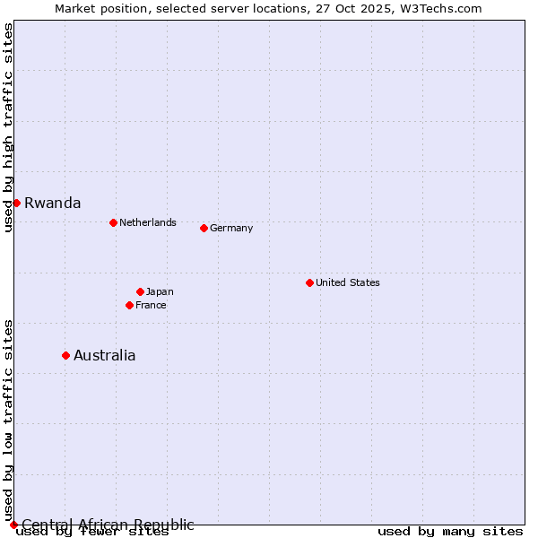Market position of Australia vs. Rwanda vs. Central African Republic