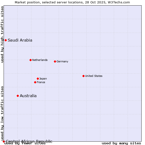 Market position of Australia vs. Saudi Arabia vs. Central African Republic
