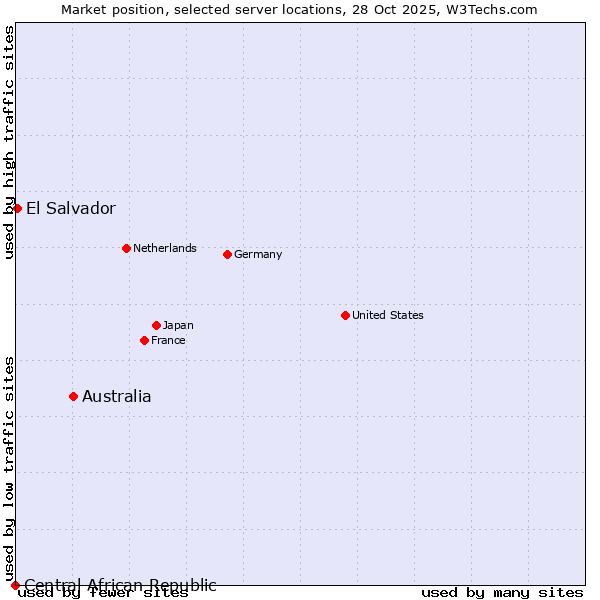 Market position of Australia vs. El Salvador vs. Central African Republic